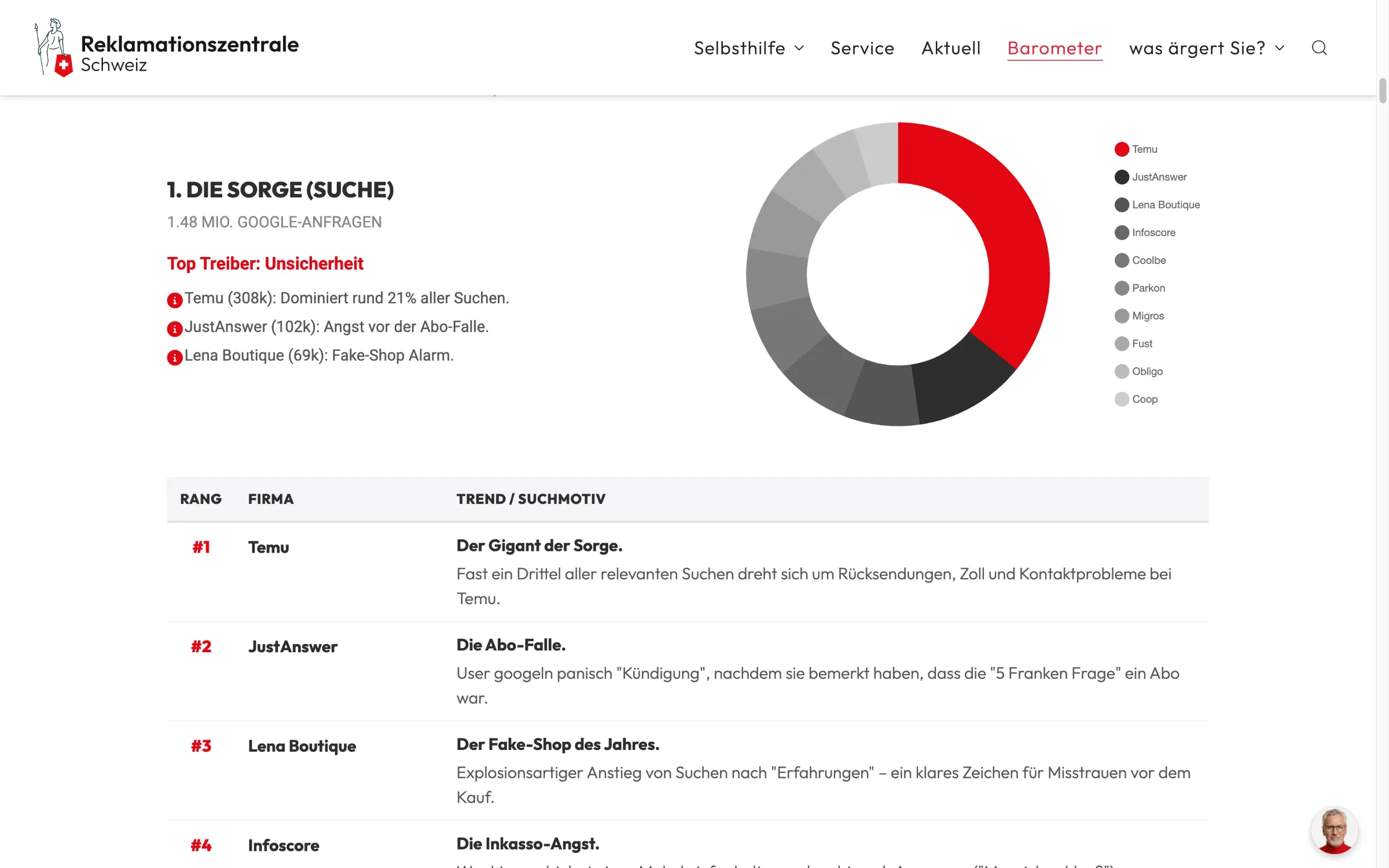 Reklamations-Barometer mit Diagramm und Rangliste auf reklamationszentrale.ch — Webdesign Konsumentenschutz-Plattform